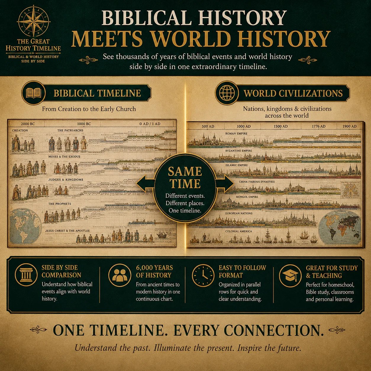 🔥📜Synchronological History Chart – 6,000 Years of Biblical & World Events in One Fold-Out Timeline